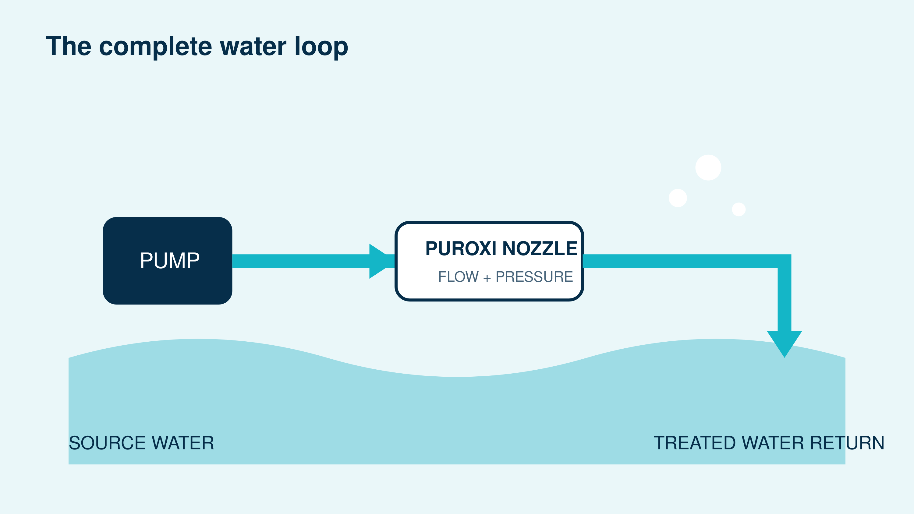 Water moving from the source through a pump and Puroxi nozzle before returning as treated water