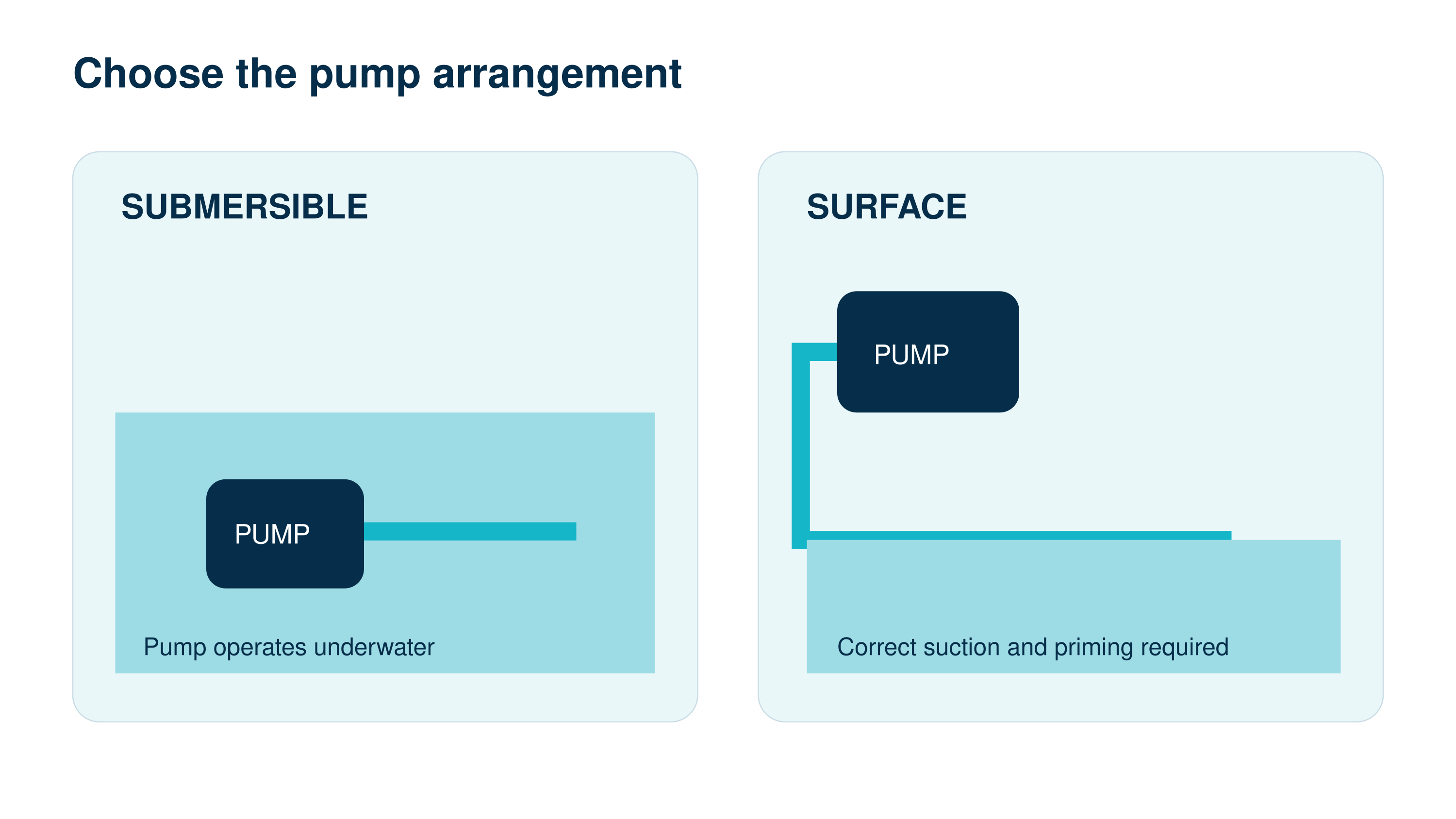 Comparison between a submersible pump in the water and a surface pump installed outside the water