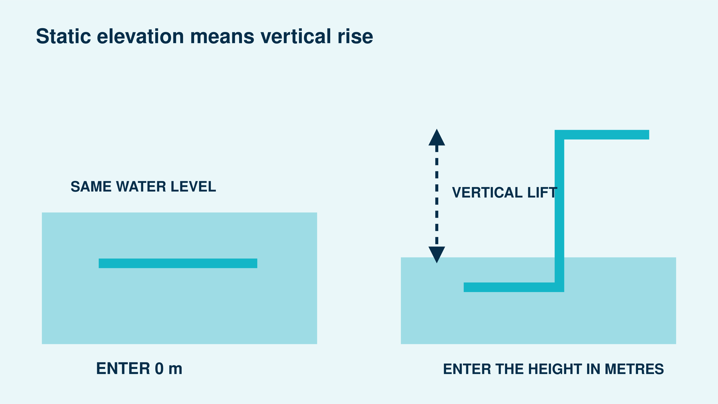 Static elevation measured vertically from the source water surface to an elevated discharge point