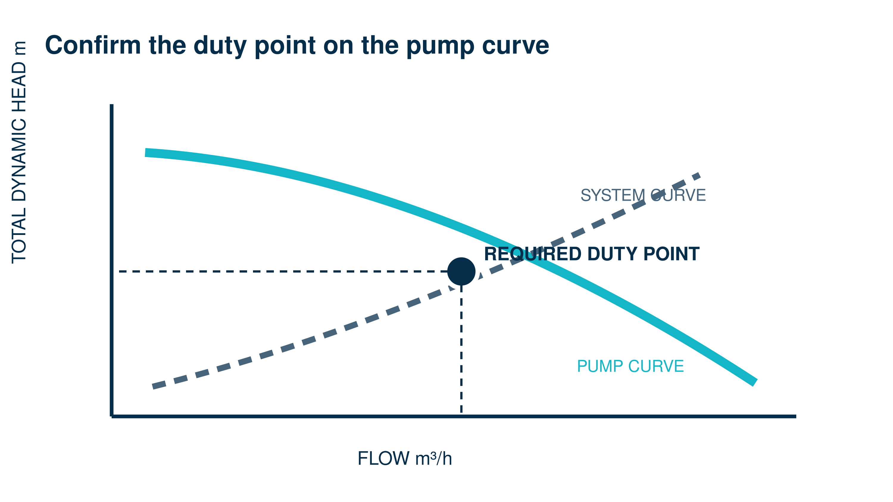 Pump curve showing the required duty point where system flow meets total dynamic head
